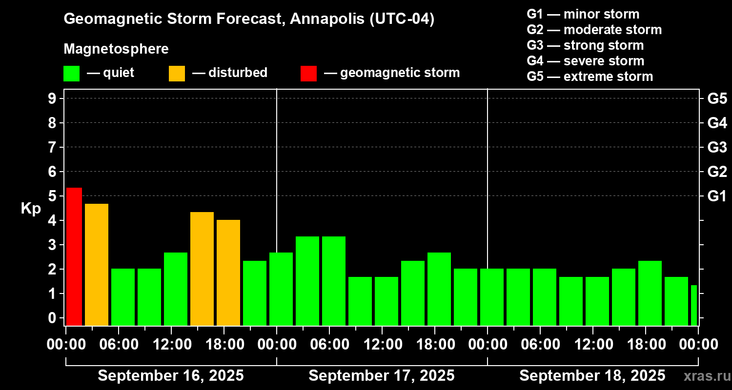 Forecast of the geomagnetic index Kp
