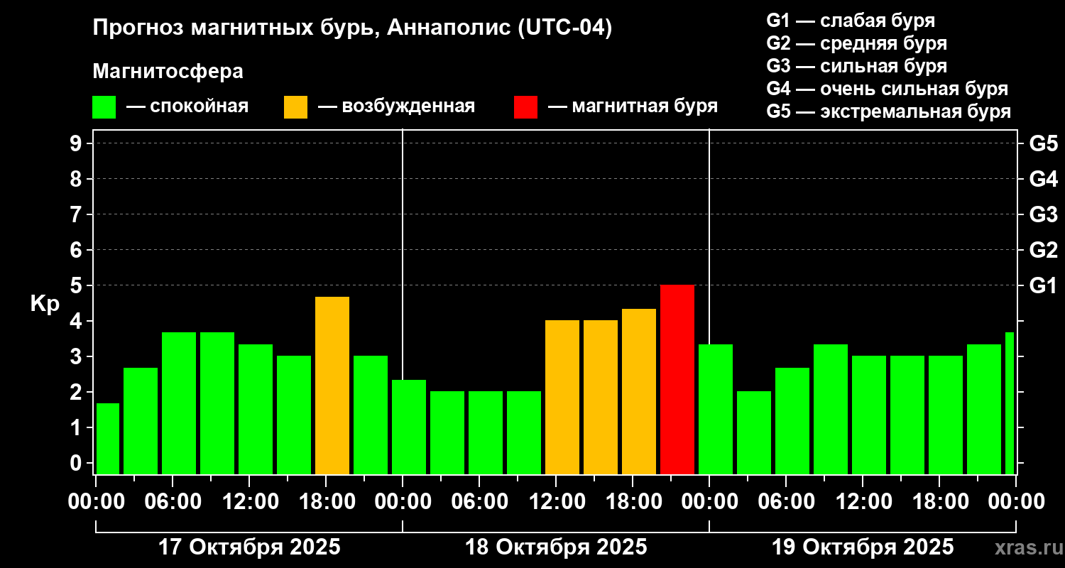 Прогноз геомагнитного индекса Kp