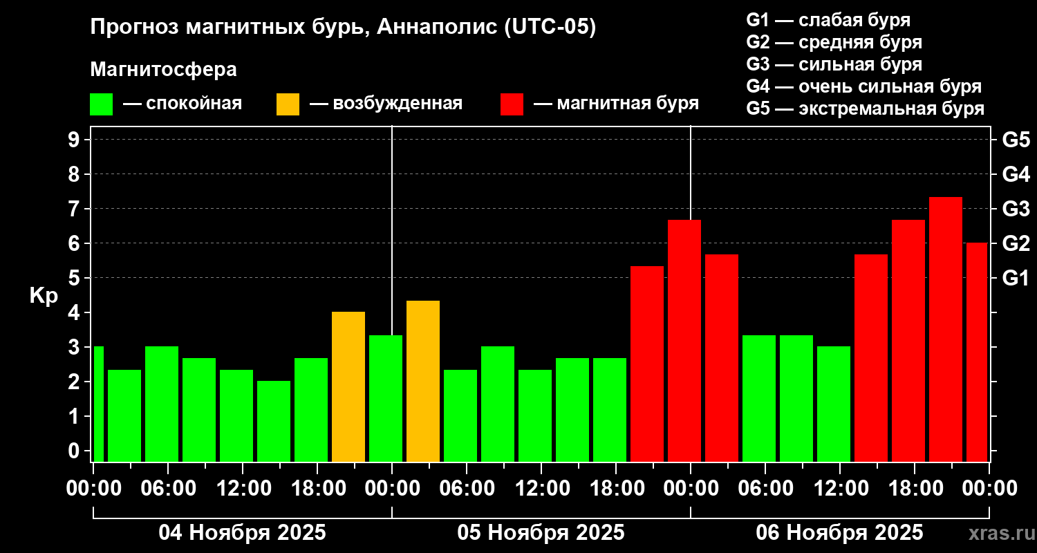 Прогноз геомагнитного индекса Kp