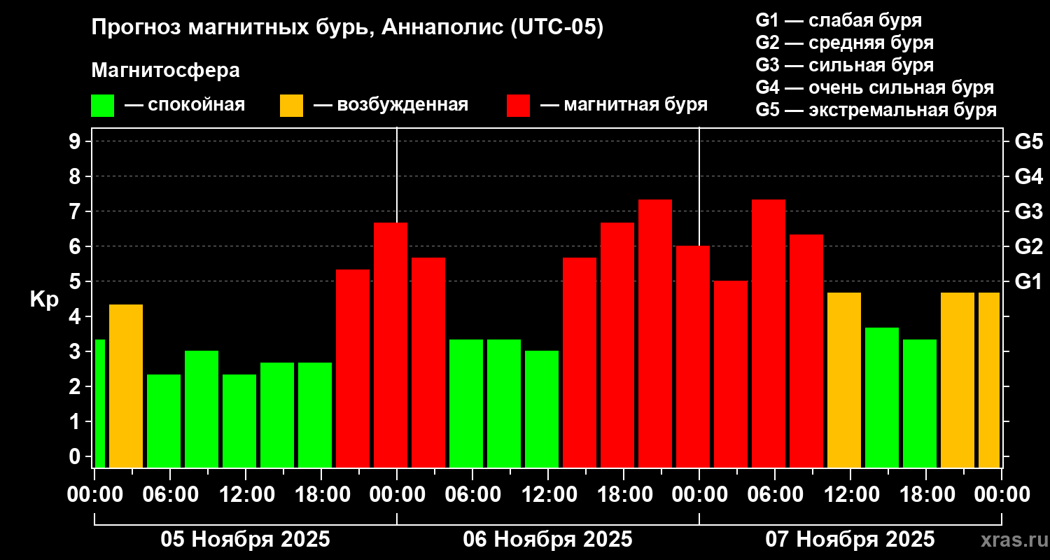 Прогноз геомагнитного индекса Kp