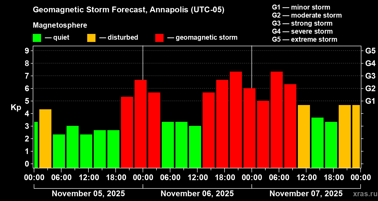 Forecast of the geomagnetic index Kp