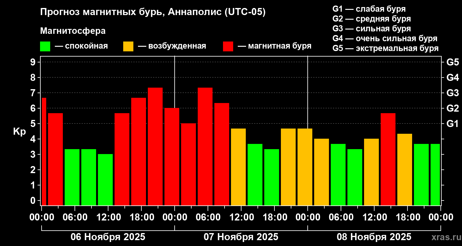 Прогноз геомагнитного индекса Kp