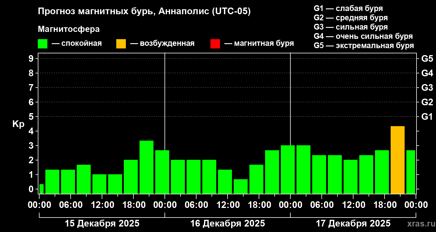 Прогноз геомагнитного индекса&nbsp;Kp