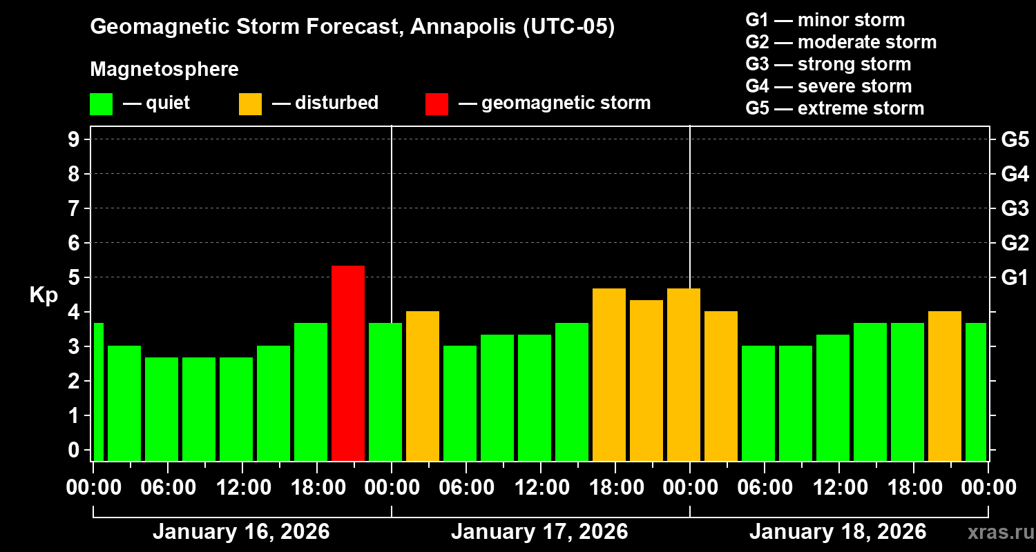 Forecast of the geomagnetic index&nbsp;Kp