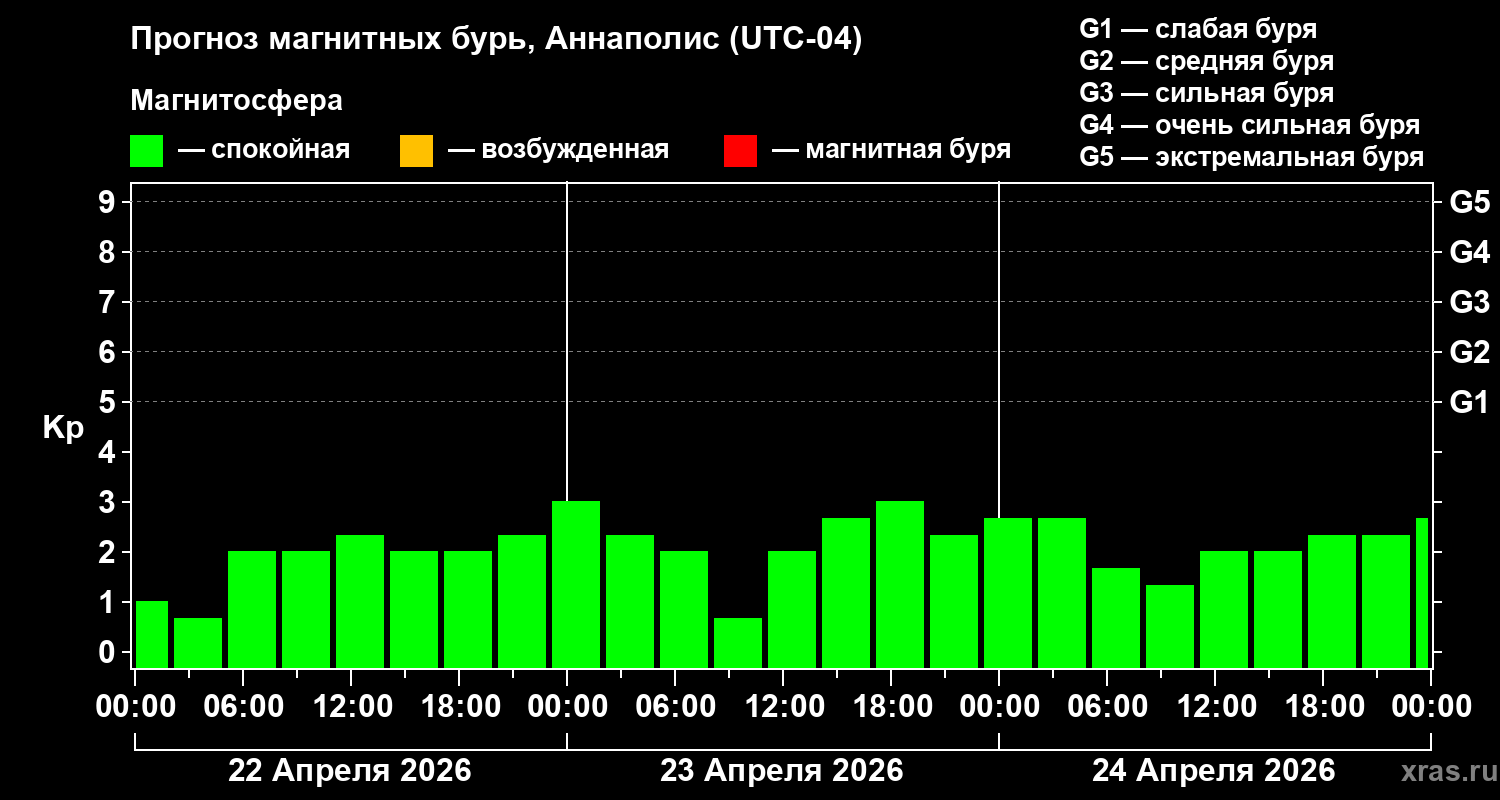 Прогноз геомагнитного индекса&nbsp;Kp