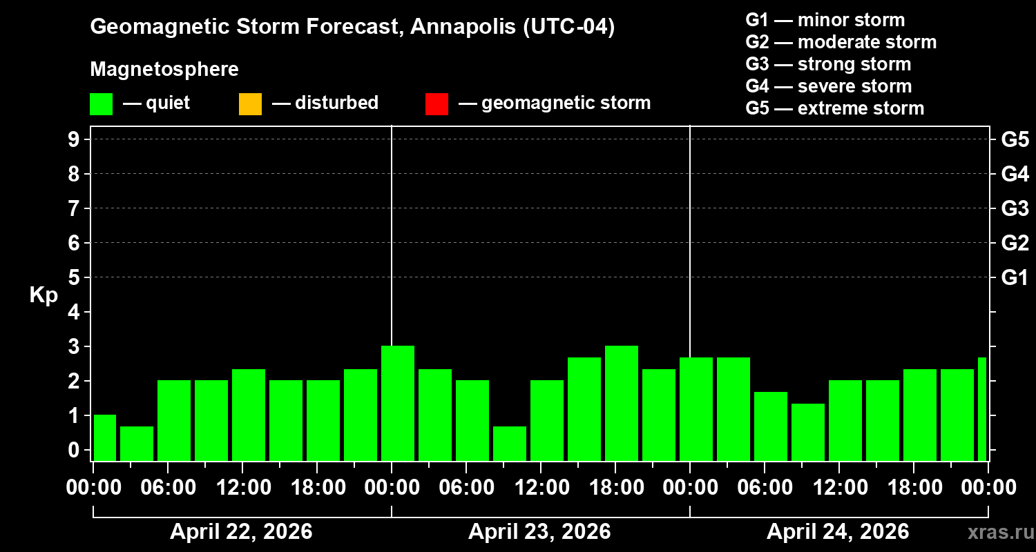 Forecast of the geomagnetic index&nbsp;Kp