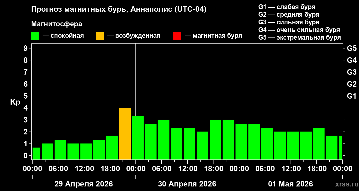 Прогноз геомагнитного индекса&nbsp;Kp