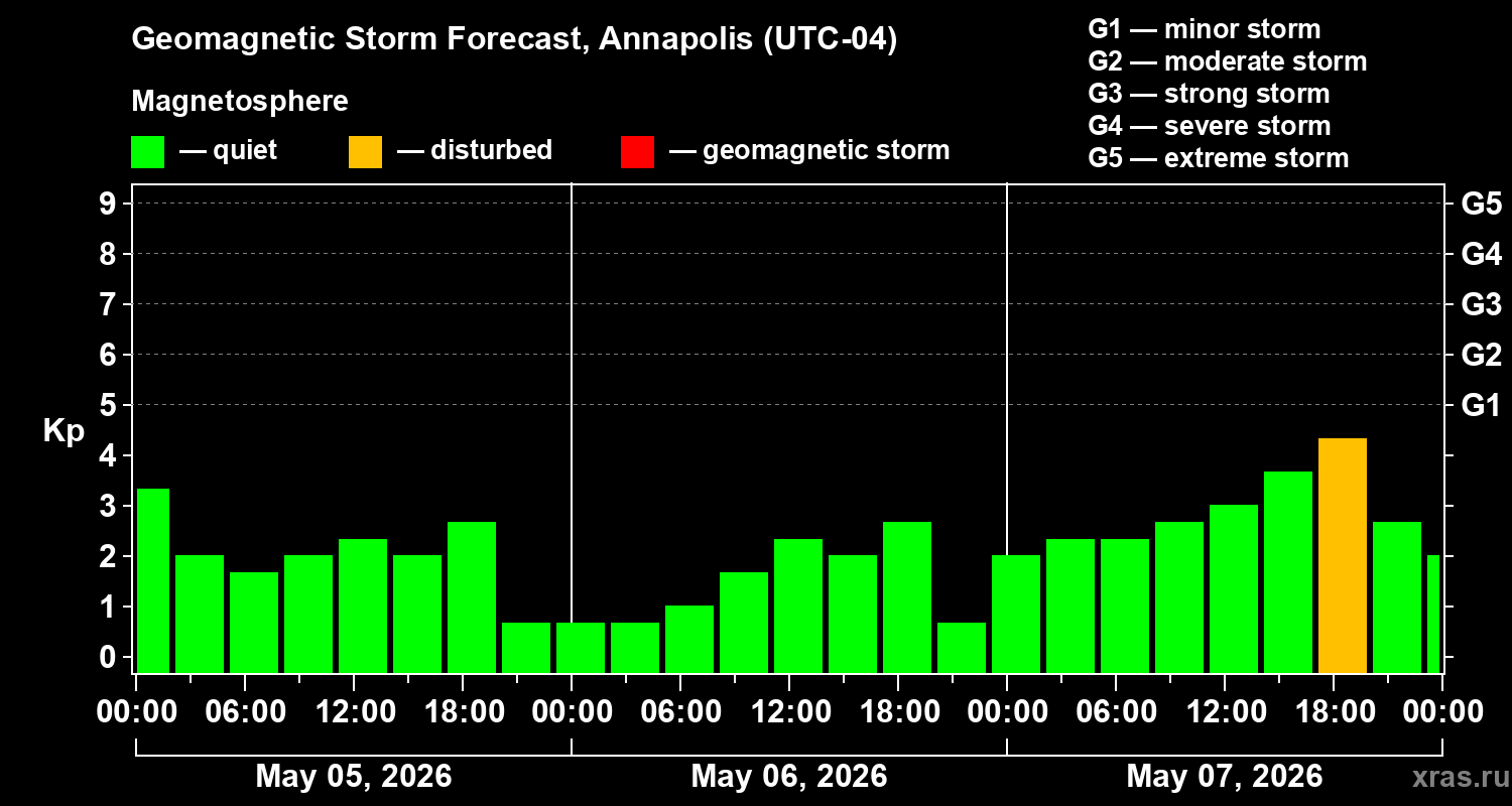 Forecast of the geomagnetic index&nbsp;Kp