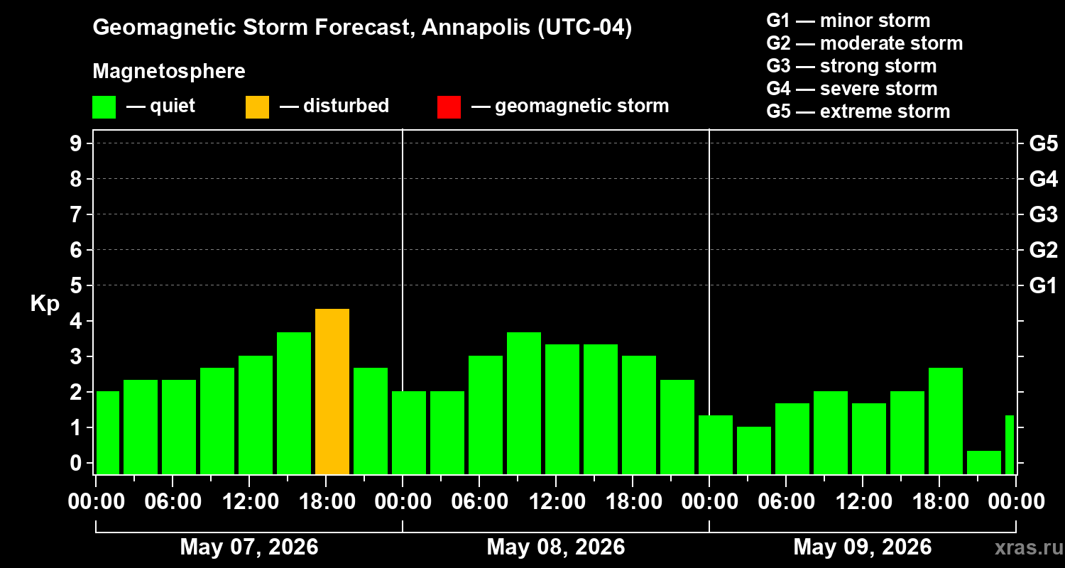 Forecast of the geomagnetic index&nbsp;Kp