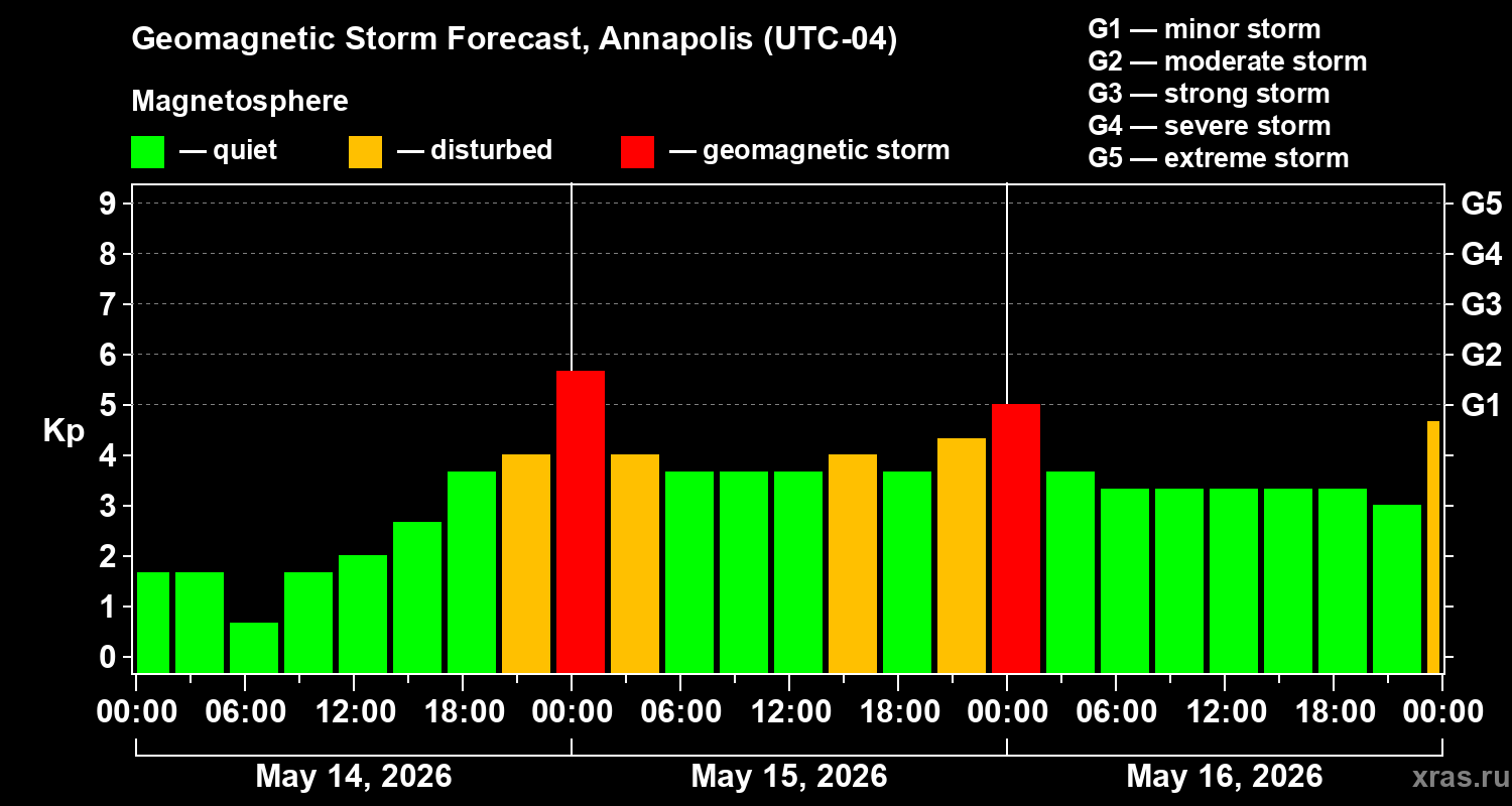 Forecast of the geomagnetic index&nbsp;Kp