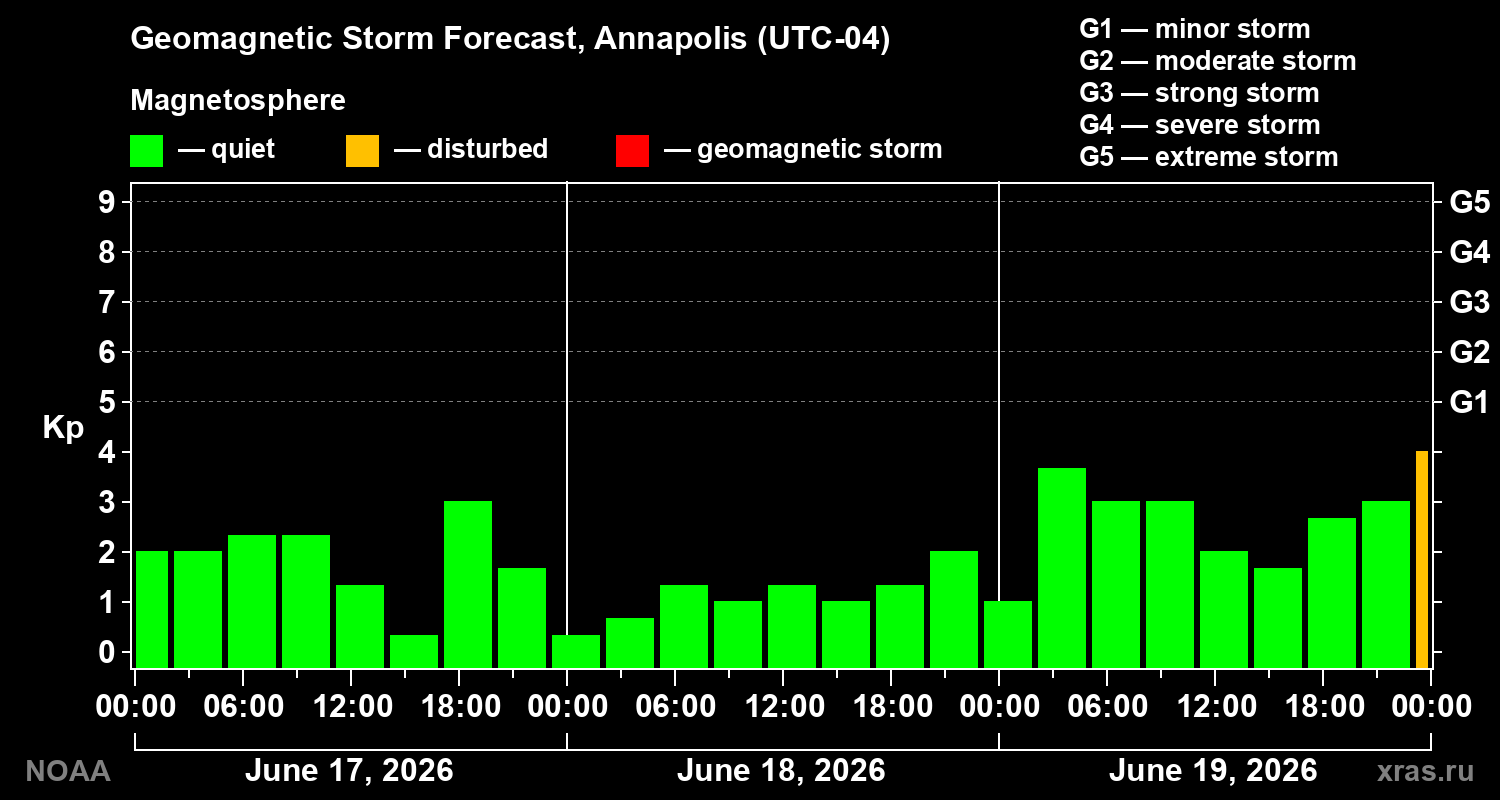Forecast of the geomagnetic index Kp