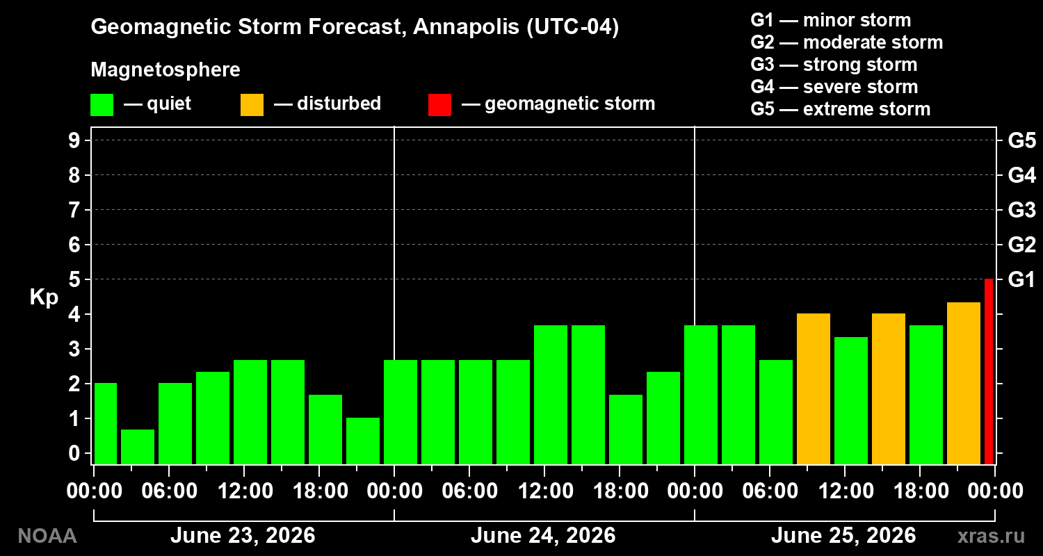 Forecast of the geomagnetic index&nbsp;Kp