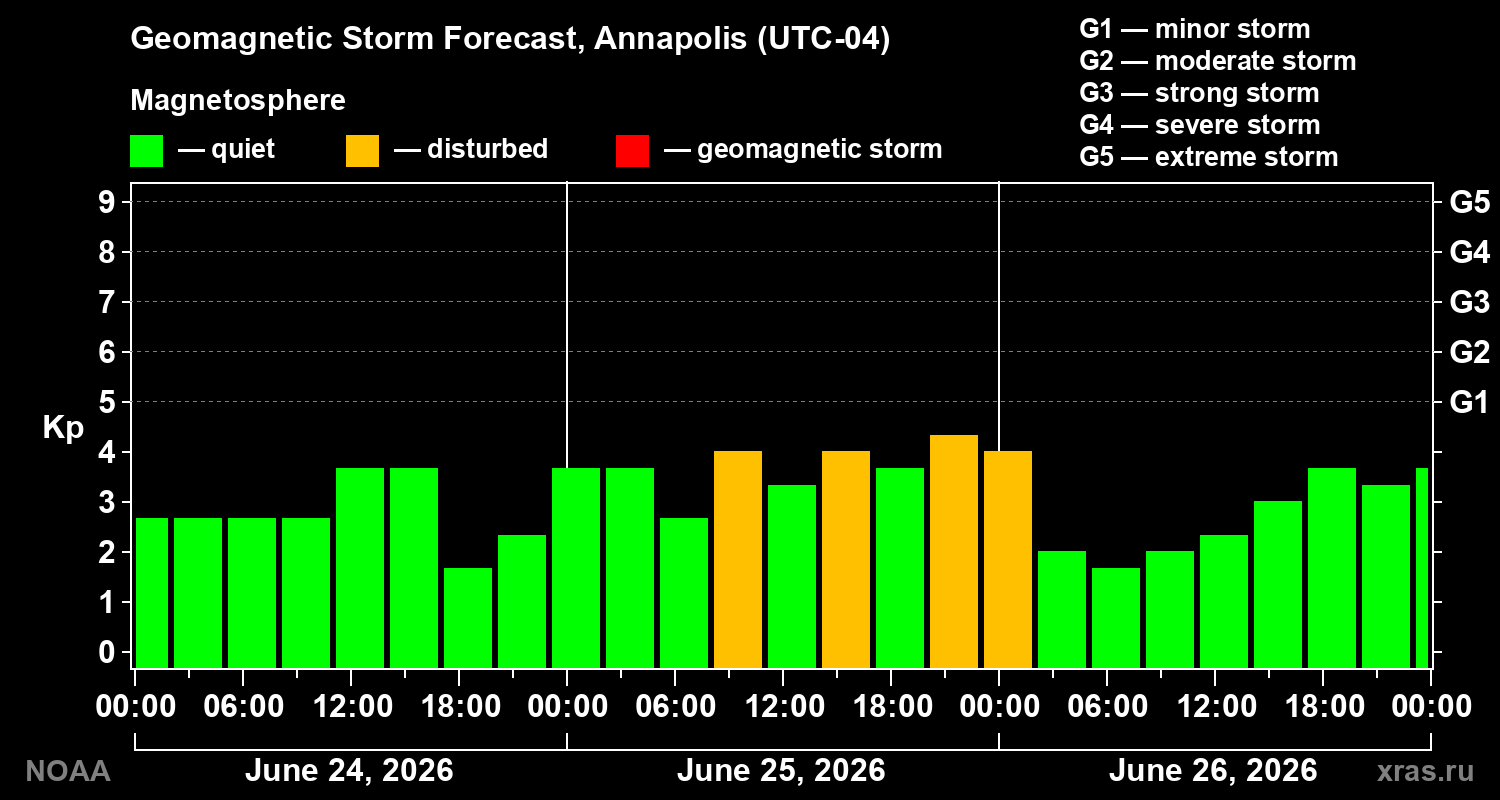Forecast of the geomagnetic index&nbsp;Kp