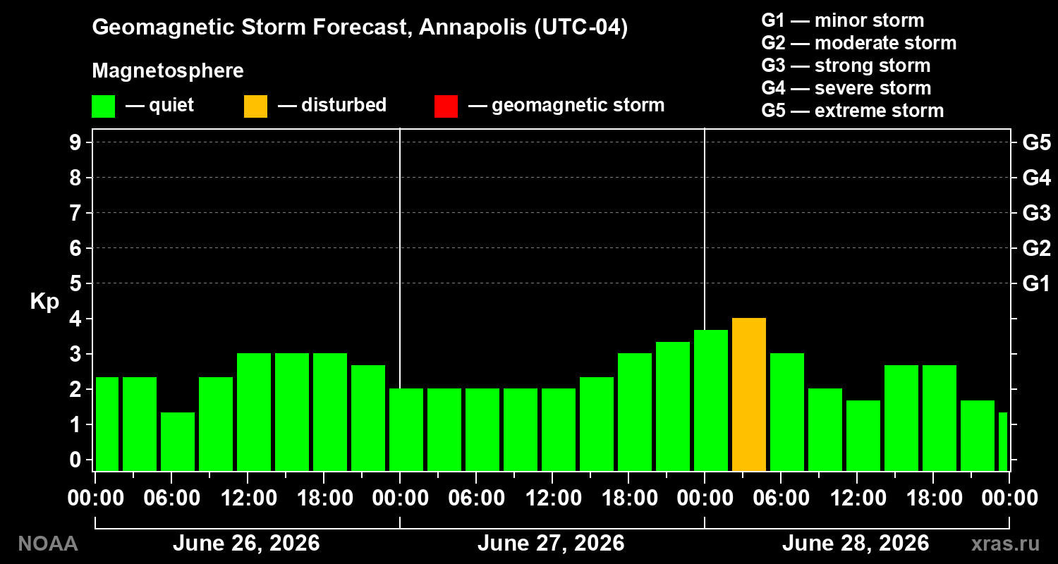 Forecast of the geomagnetic index&nbsp;Kp
