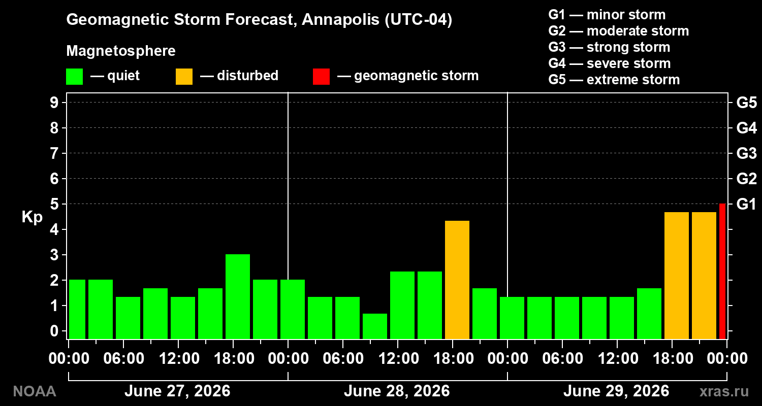 Forecast of the geomagnetic index&nbsp;Kp