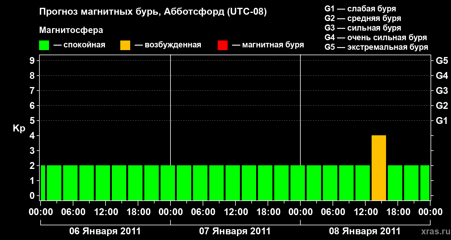 Прогноз геомагнитного индекса Kp