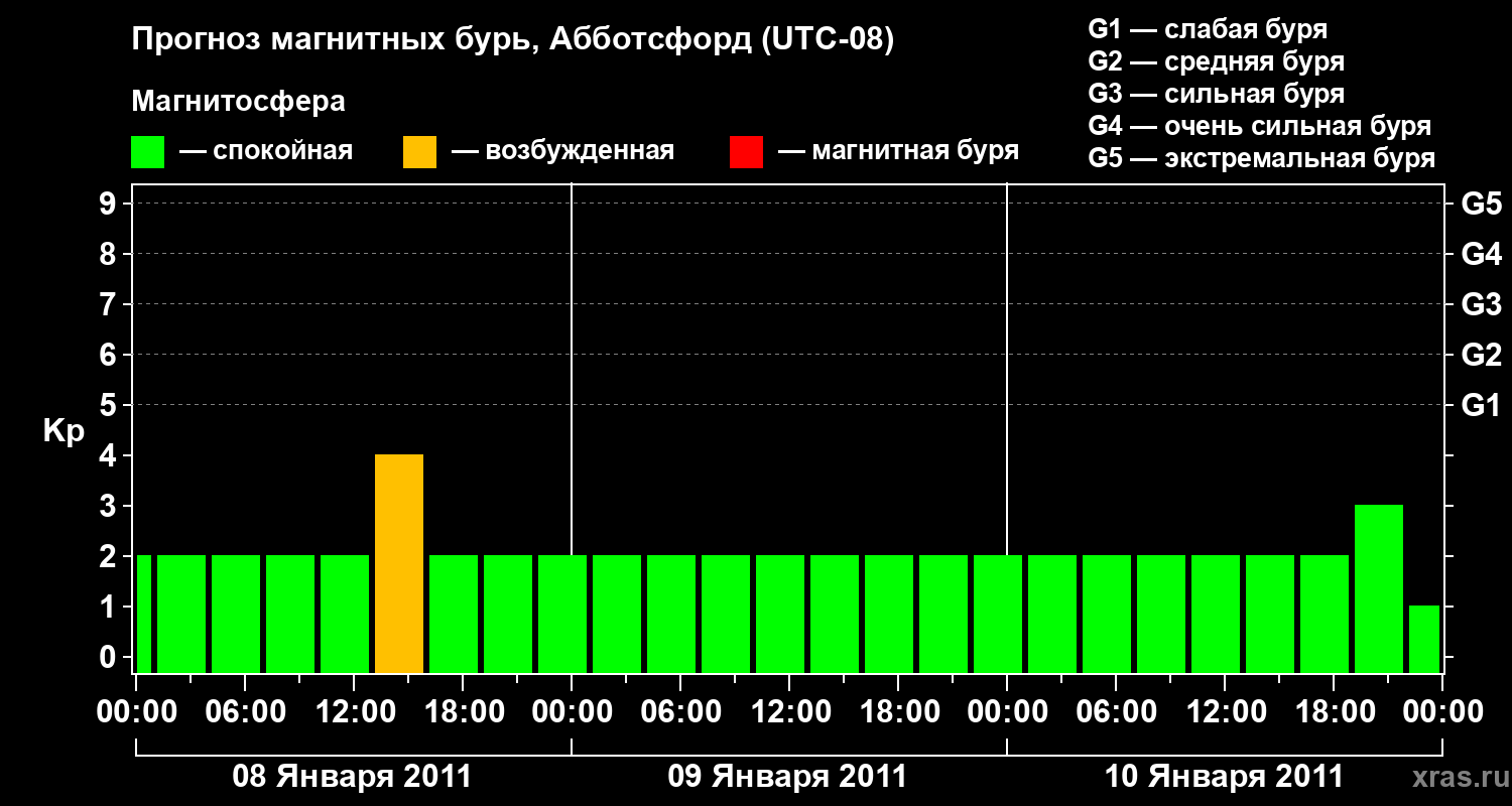 Прогноз геомагнитного индекса Kp