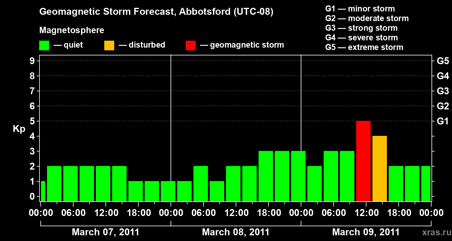 Forecast of the geomagnetic index Kp