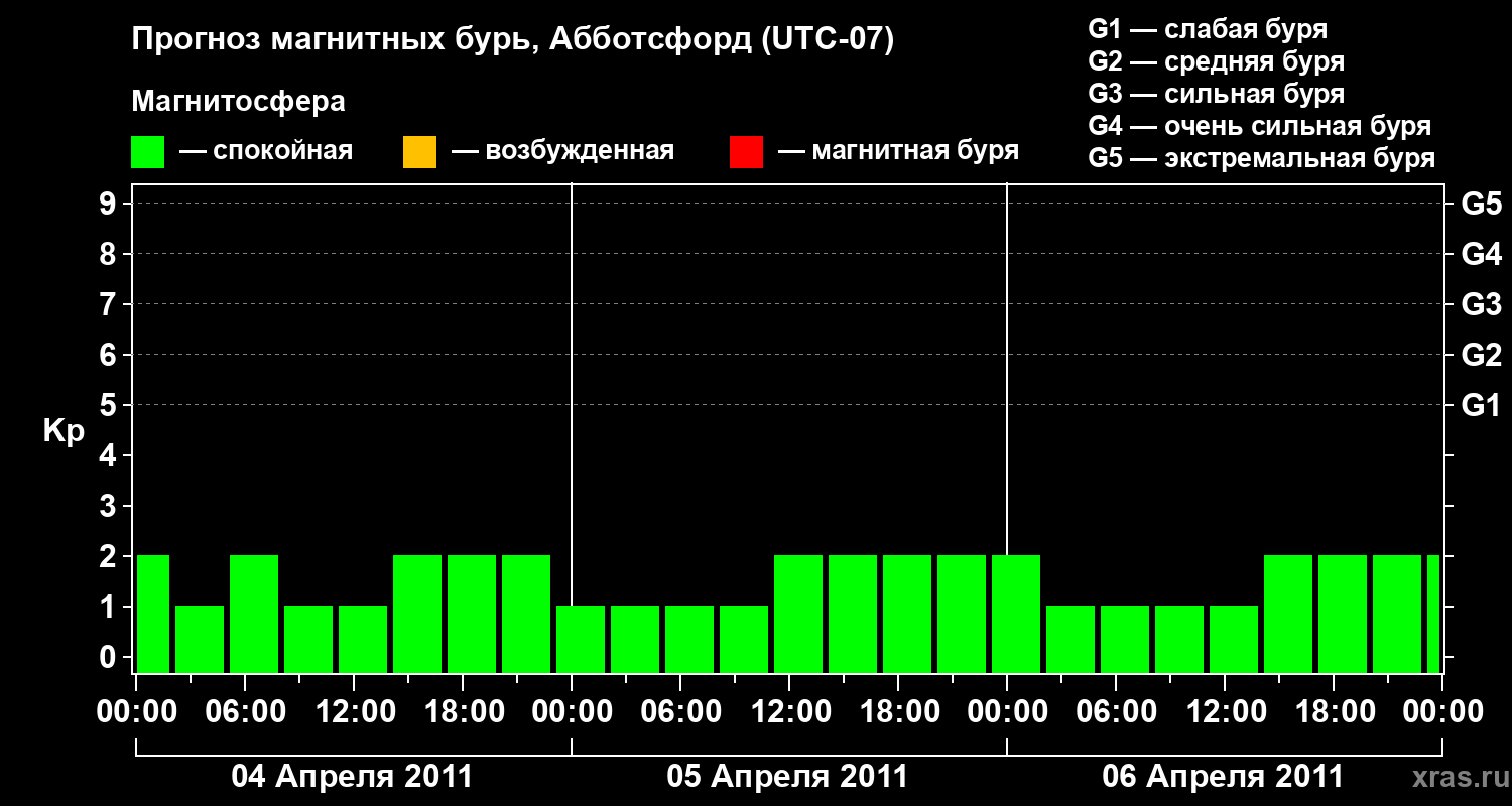 Прогноз геомагнитного индекса Kp