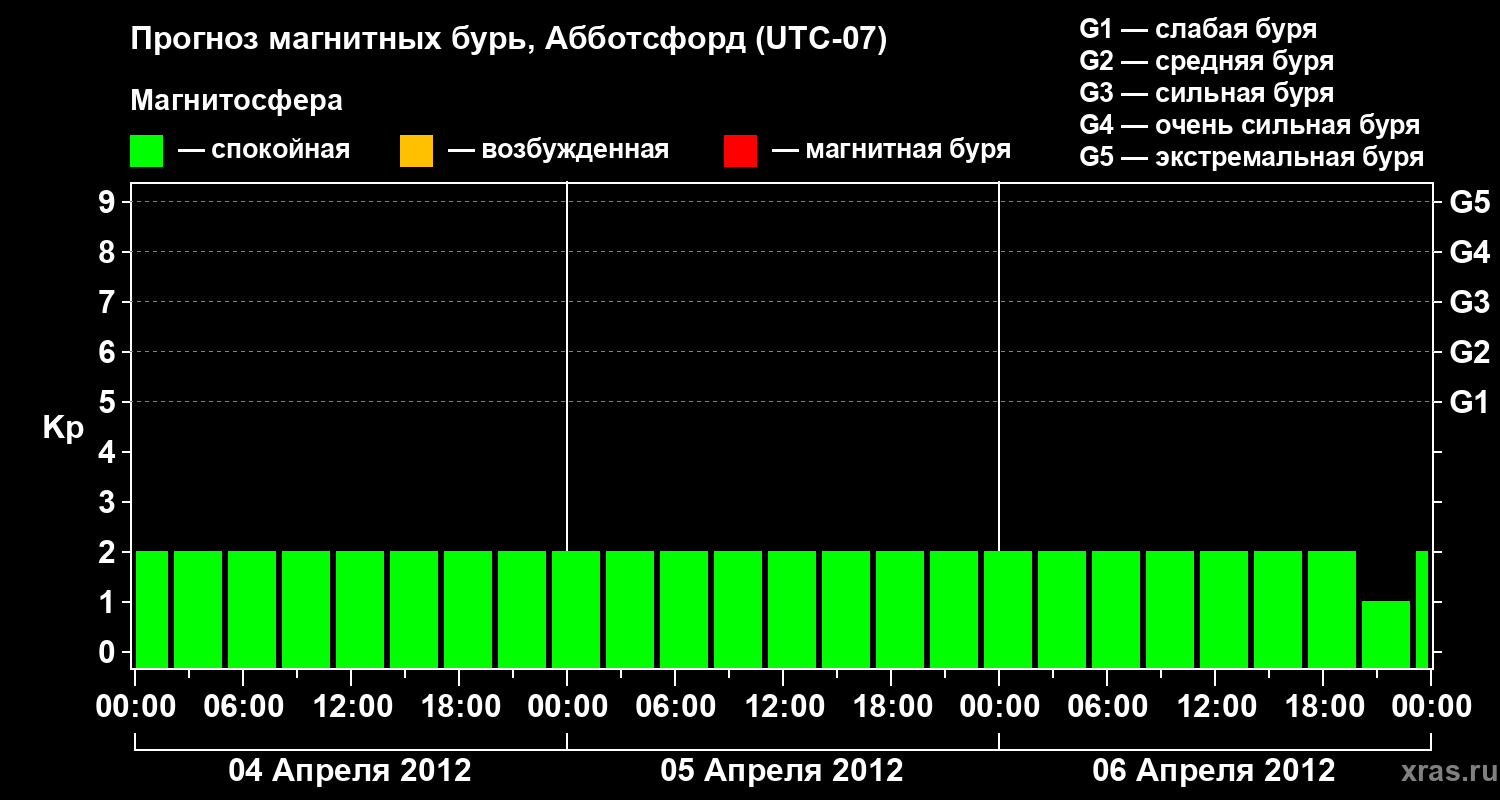 Прогноз геомагнитного индекса Kp