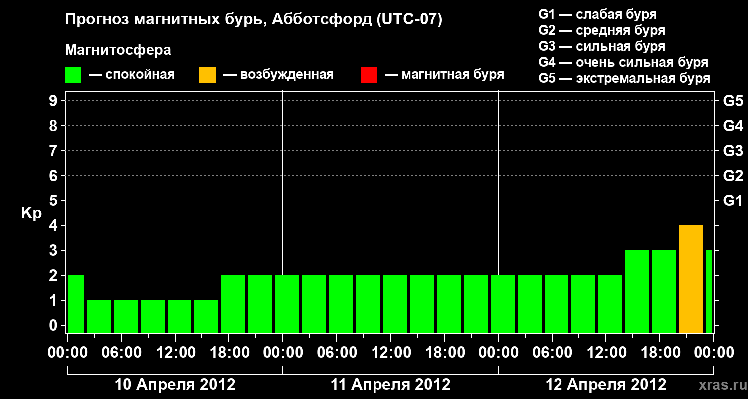 Прогноз геомагнитного индекса Kp
