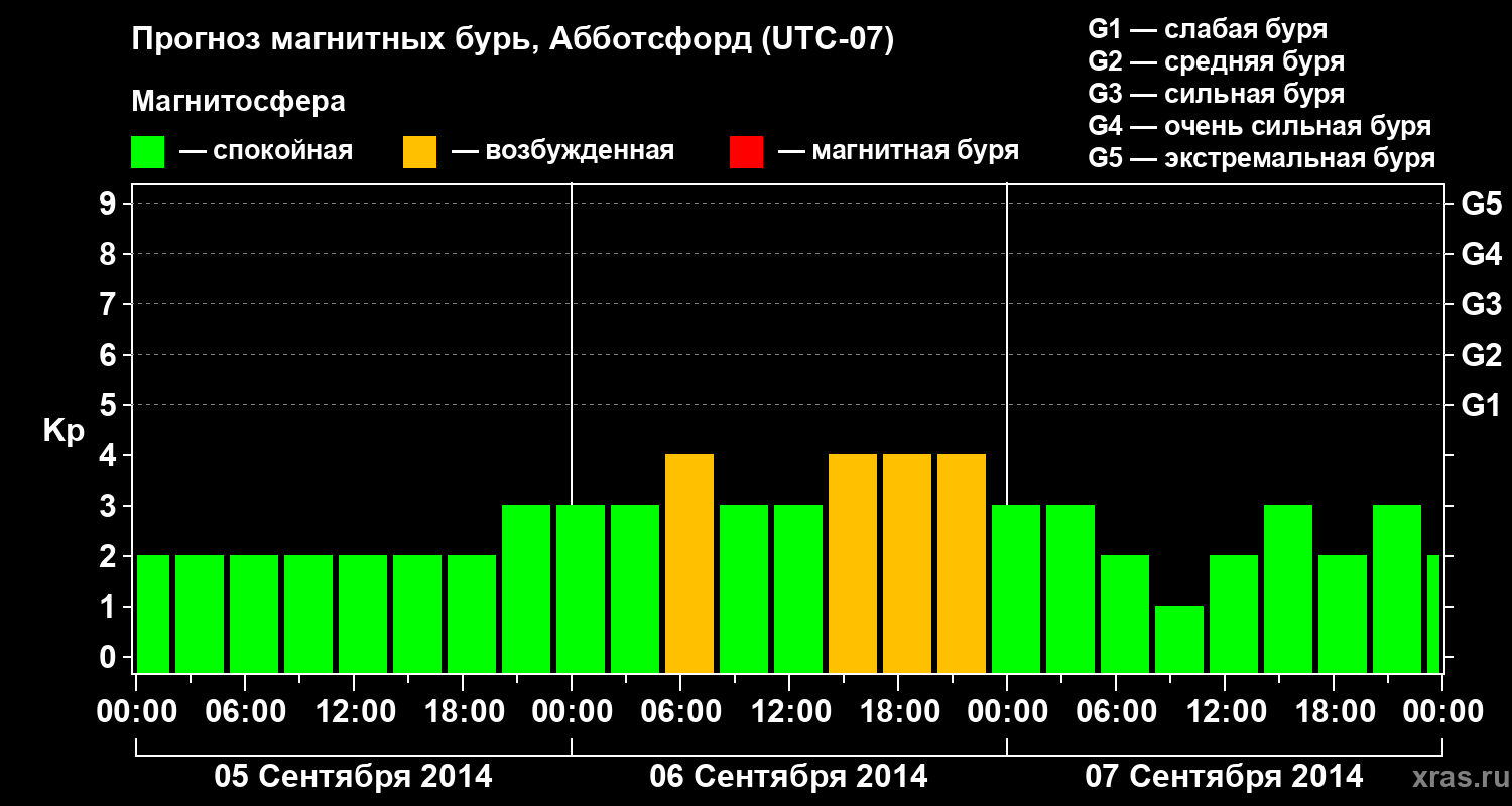 Прогноз геомагнитного индекса Kp