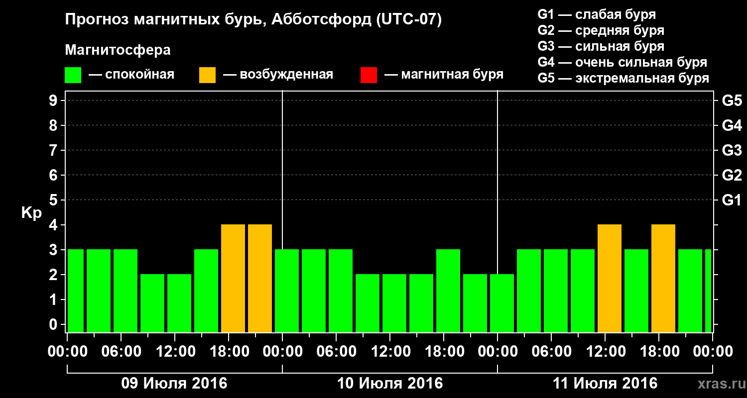 Прогноз геомагнитного индекса Kp