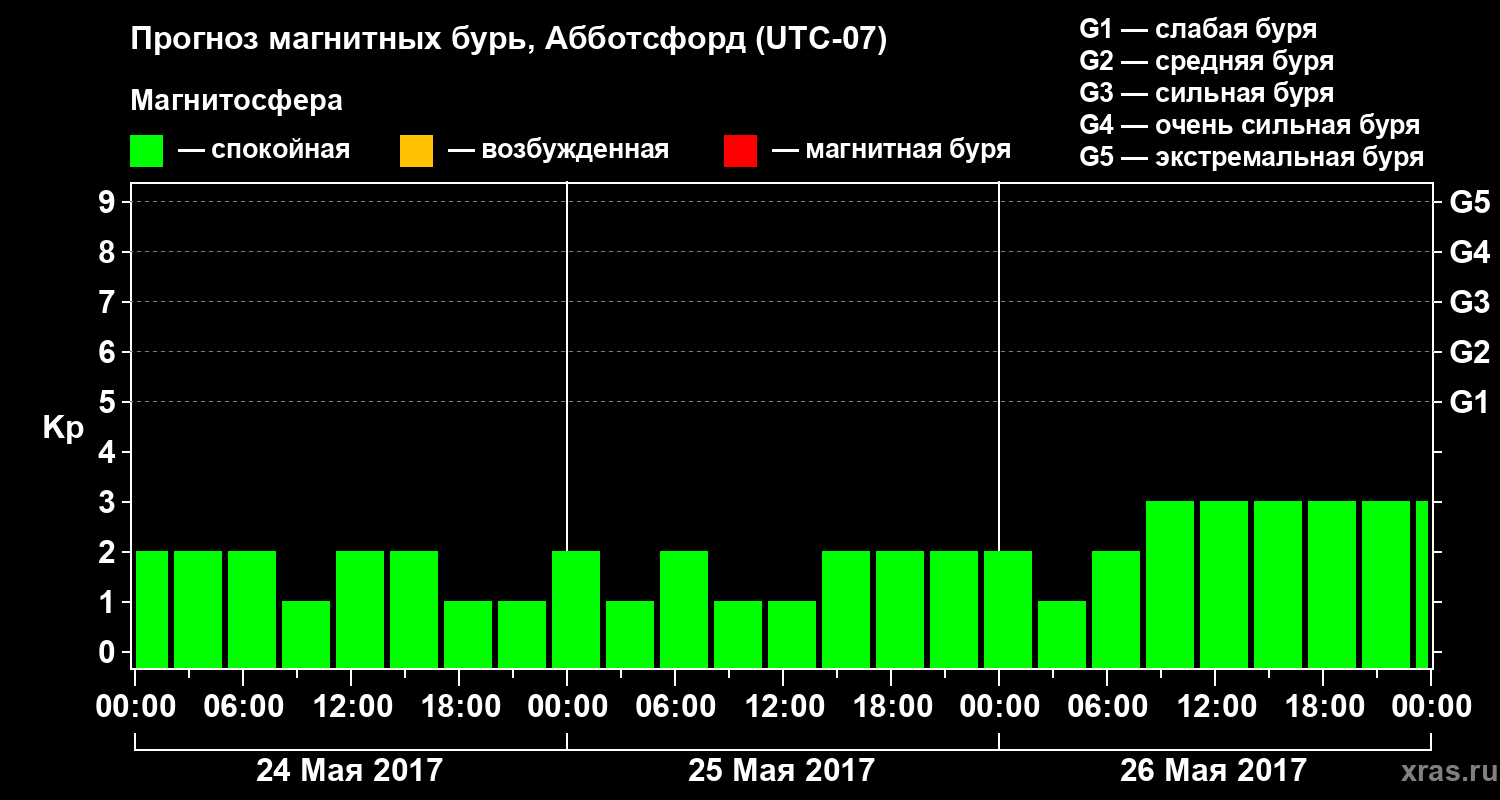 Прогноз геомагнитного индекса Kp