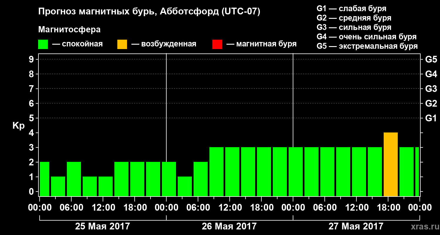 Прогноз геомагнитного индекса Kp