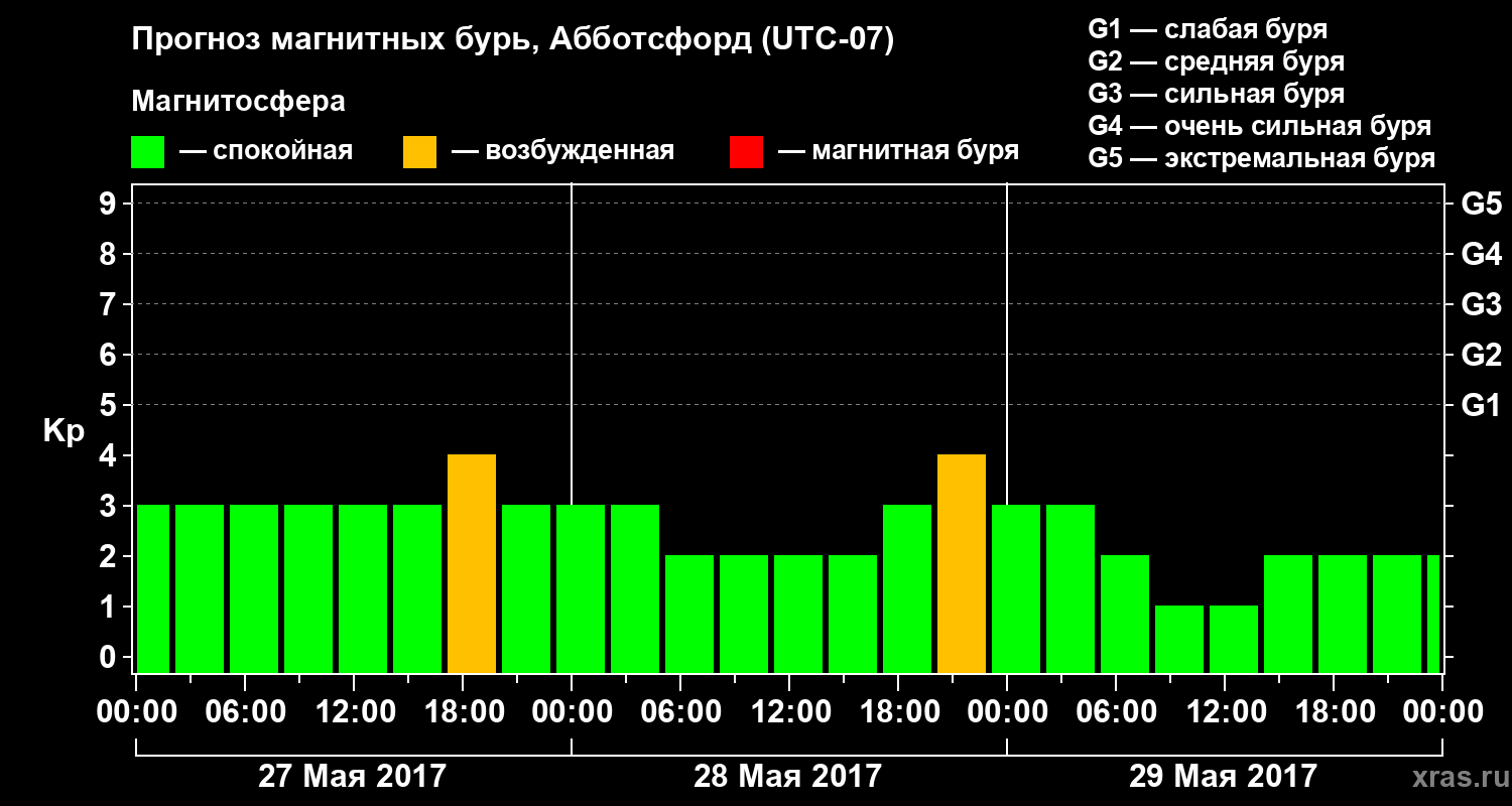 Прогноз геомагнитного индекса Kp