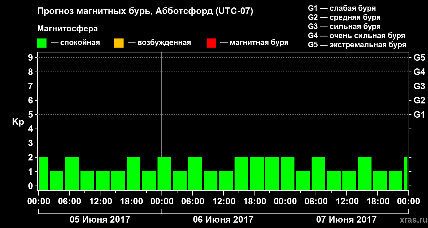 Прогноз геомагнитного индекса Kp