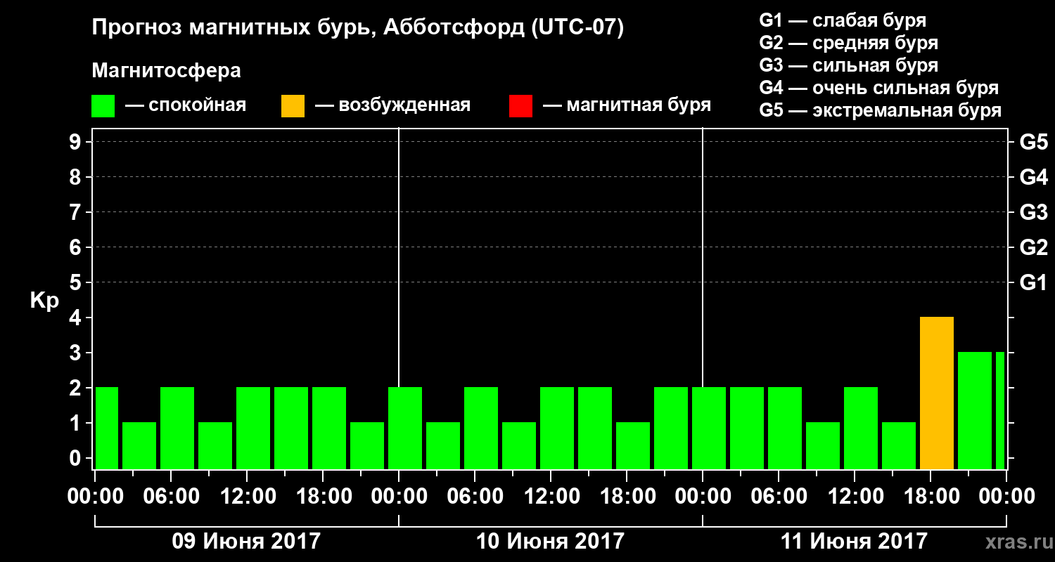 Прогноз геомагнитного индекса Kp