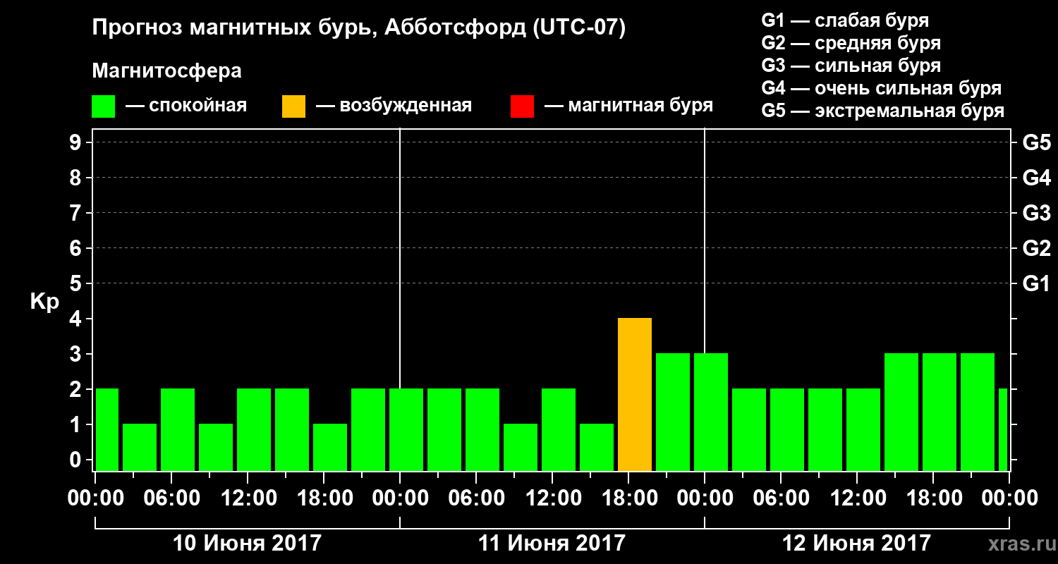 Прогноз геомагнитного индекса Kp
