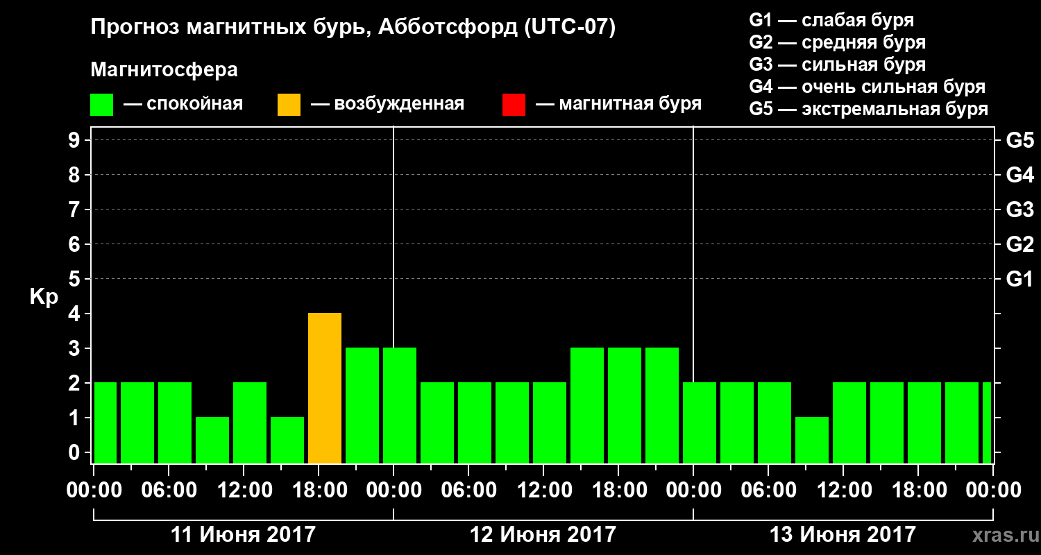 Прогноз геомагнитного индекса Kp