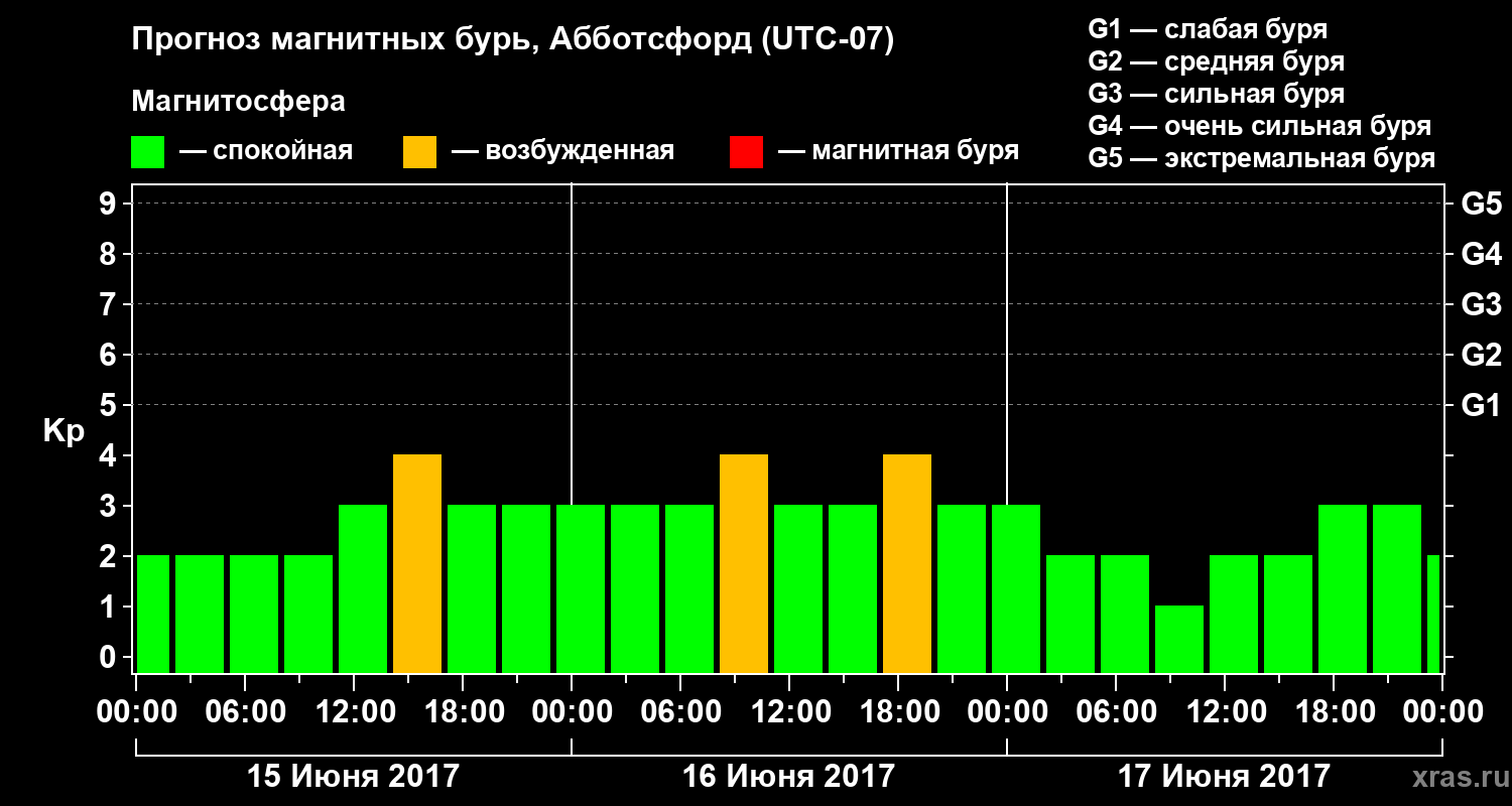 Прогноз геомагнитного индекса Kp