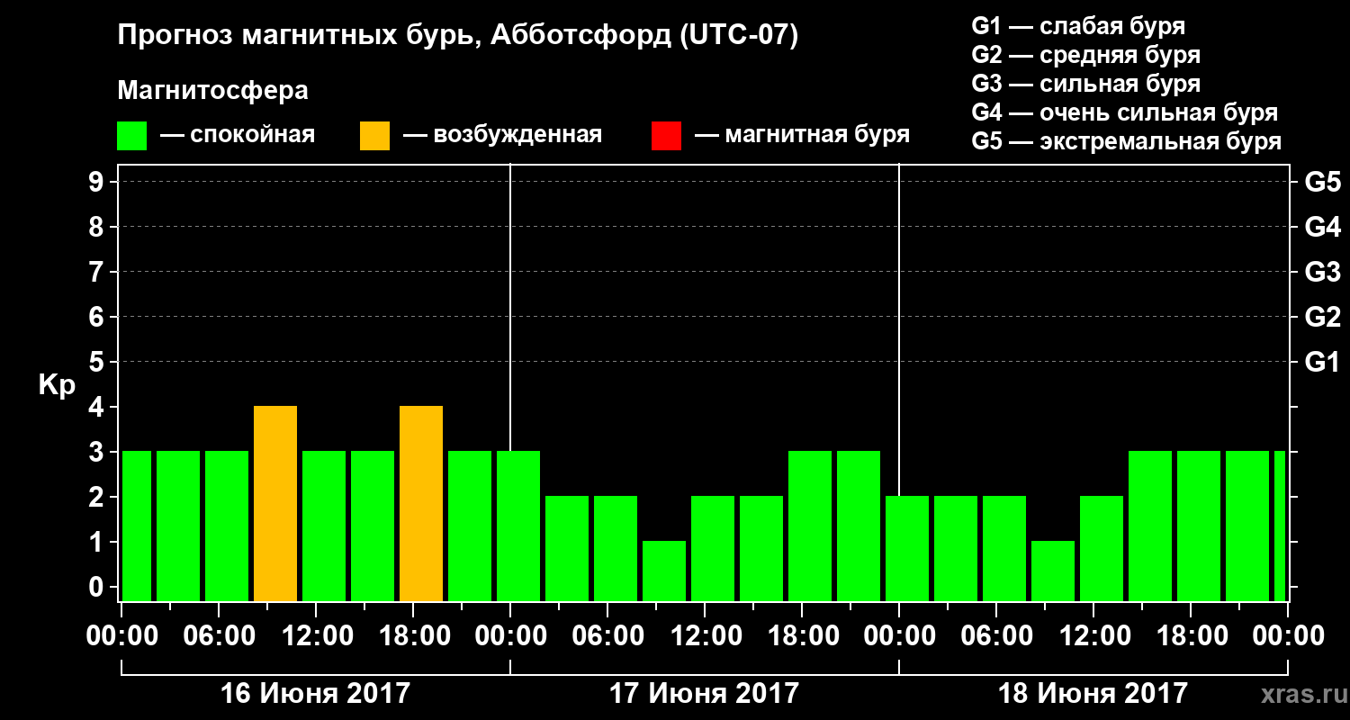 Прогноз геомагнитного индекса Kp