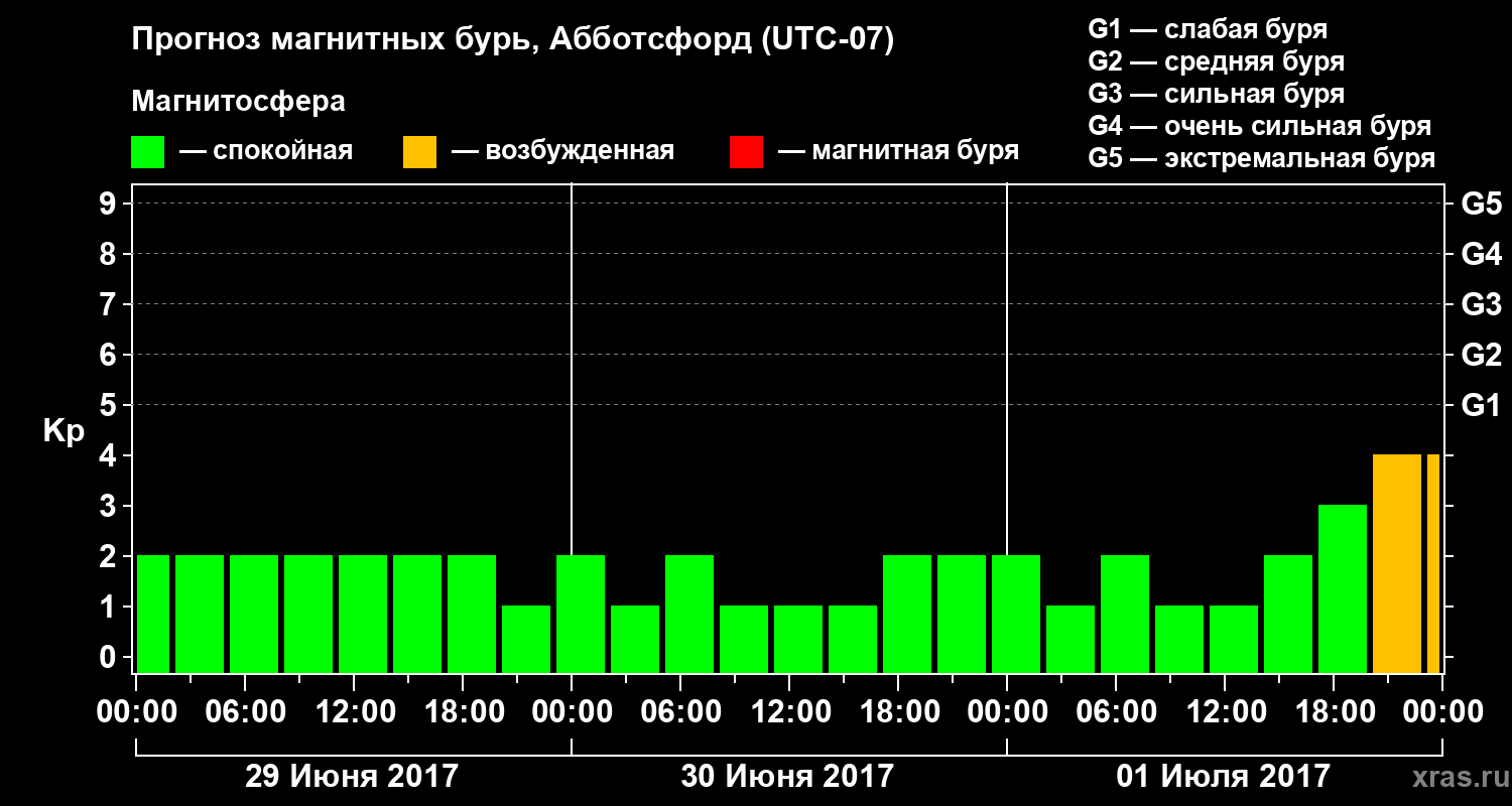 Прогноз геомагнитного индекса Kp
