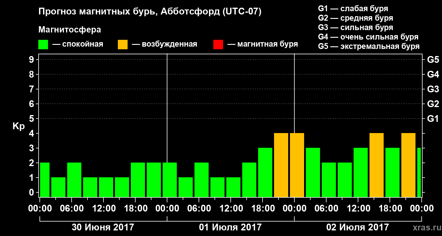Прогноз геомагнитного индекса Kp