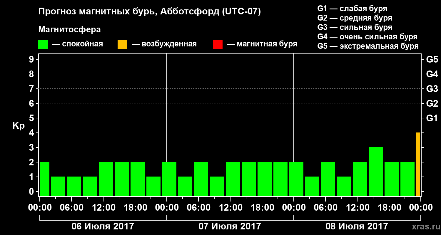 Прогноз геомагнитного индекса Kp