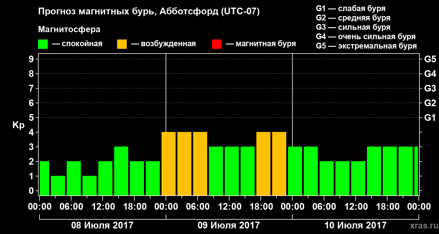 Прогноз геомагнитного индекса Kp