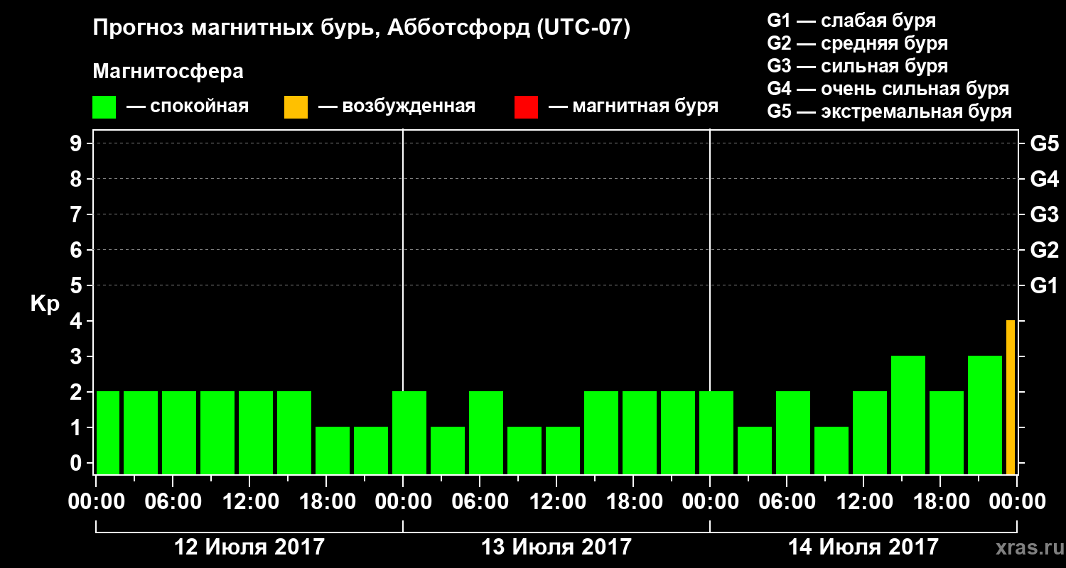 Прогноз геомагнитного индекса Kp