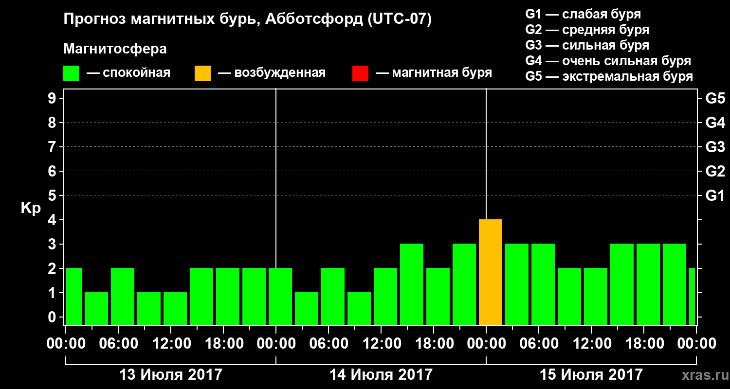 Прогноз геомагнитного индекса Kp