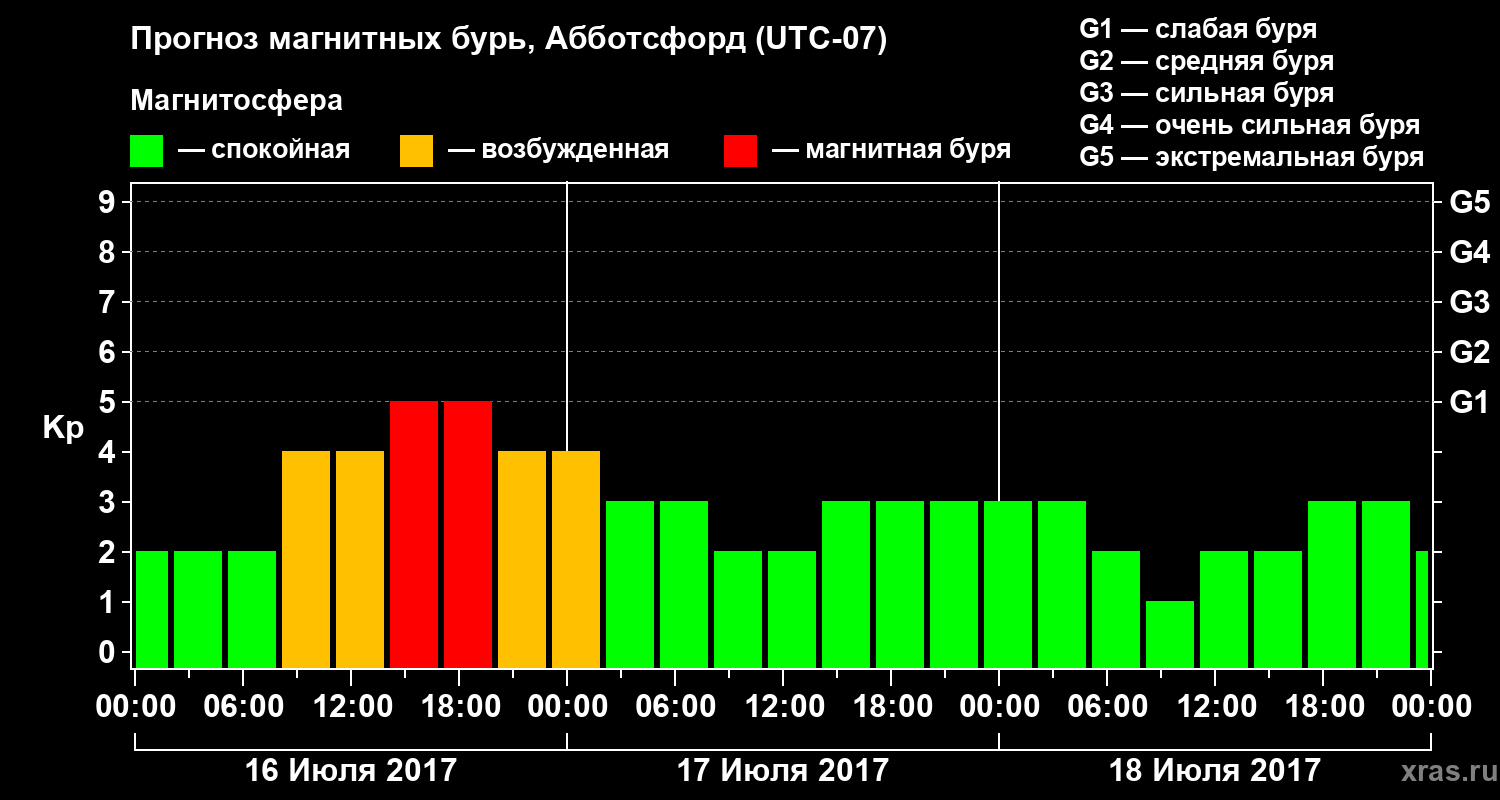 Прогноз геомагнитного индекса Kp