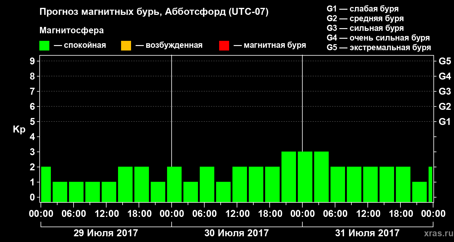 Прогноз геомагнитного индекса Kp