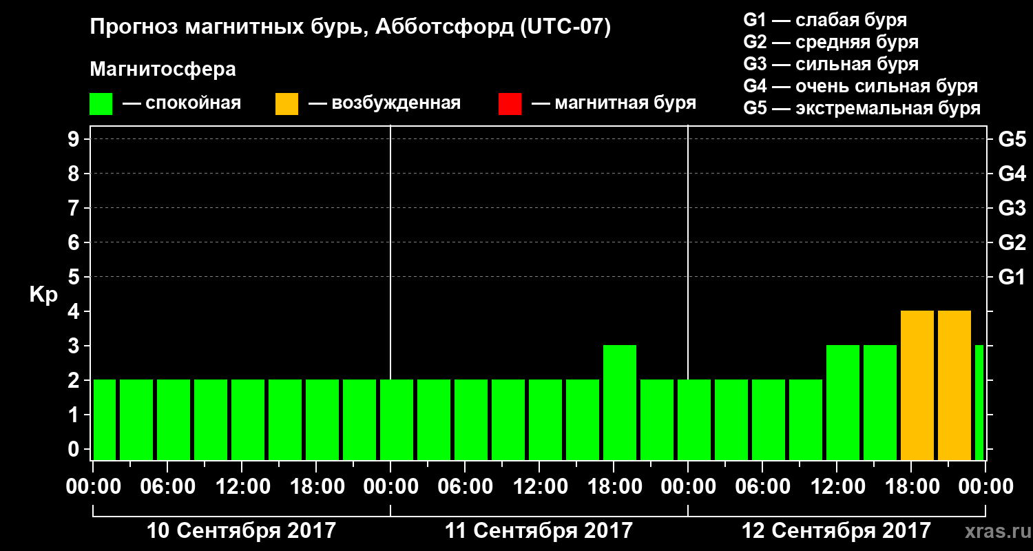 Прогноз геомагнитного индекса Kp