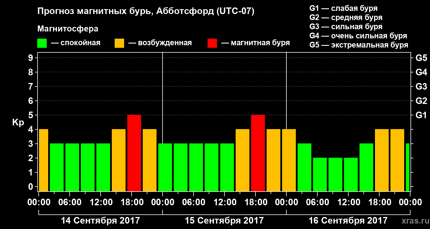 Прогноз геомагнитного индекса Kp