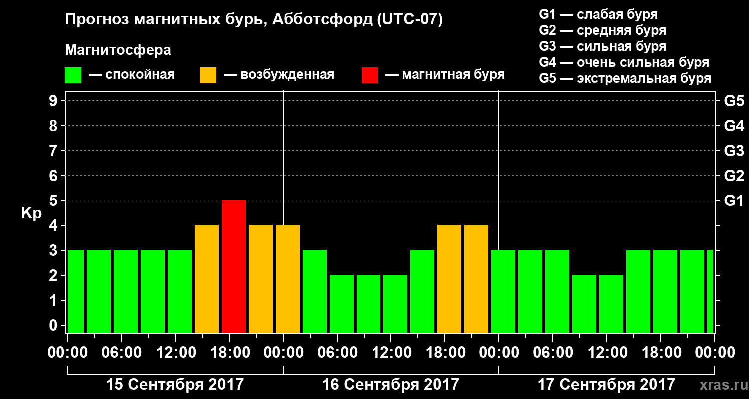Прогноз геомагнитного индекса Kp