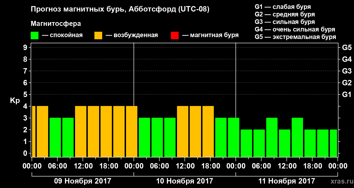 Прогноз геомагнитного индекса Kp