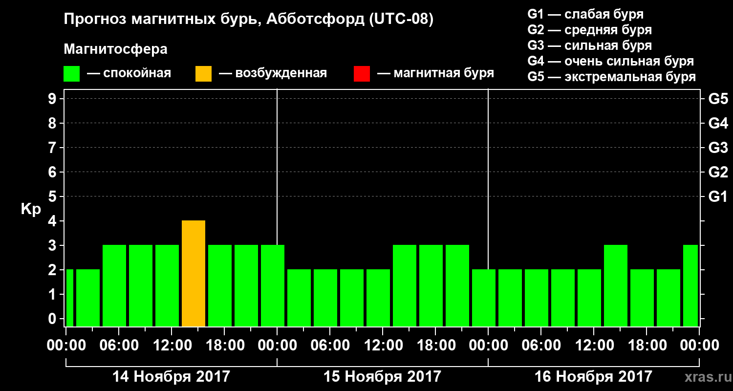 Прогноз геомагнитного индекса Kp