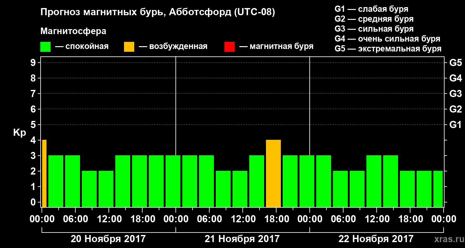 Прогноз геомагнитного индекса Kp
